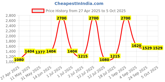myntra.com LILY Bra Full Coverage Lightly Padded lily Price History Graph from 27 Apr 2025 to 5 Oct 2025