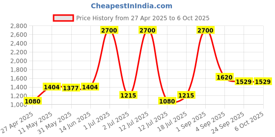 myntra.com LILY Bra Full Coverage Lightly Padded lily Price History Graph from 27 Apr 2025 to 5 Oct 2025
