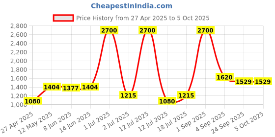 myntra.com LILY Bra Full Coverage Lightly Padded lily Price History Graph from 27 Apr 2025 to 5 Oct 2025