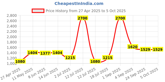 myntra.com LILY Bra Full Coverage Lightly Padded lily Price History Graph from 27 Apr 2025 to 5 Oct 2025