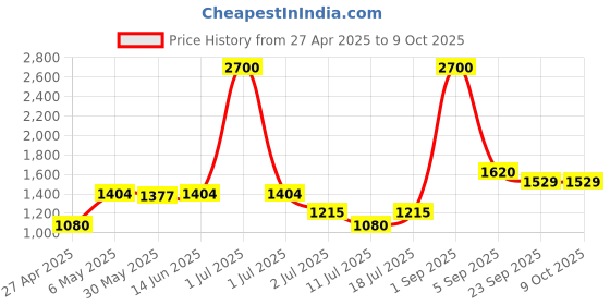 myntra.com LILY Bra Full Coverage Lightly Padded lily Price History Graph from 27 Apr 2025 to 9 Oct 2025
