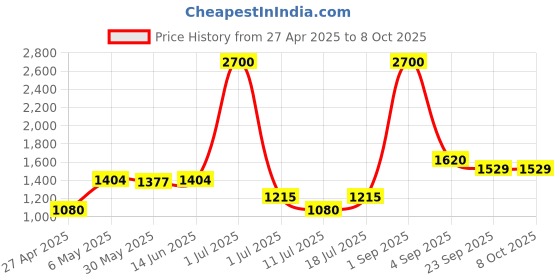 myntra.com LILY Bra Full Coverage Lightly Padded lily Price History Graph from 27 Apr 2025 to 8 Oct 2025