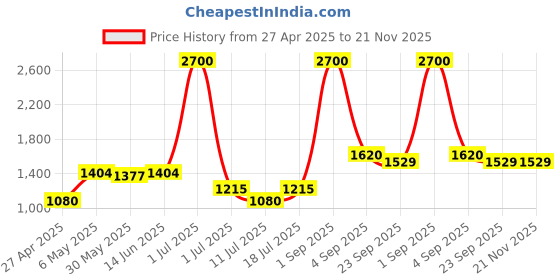 myntra.com LILY Bra Full Coverage Lightly Padded lily Price History Graph from 27 Apr 2025 to 21 Nov 2025