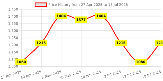 myntra.com LILY Bra Full Coverage Lightly Padded lily Price History Graph from 27 Apr 2025 to 12 Jul 2025