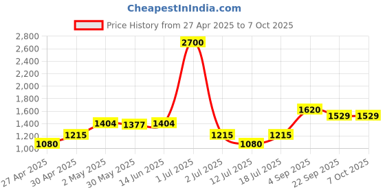 myntra.com LILY Bra Full Coverage Lightly Padded lily Price History Graph from 27 Apr 2025 to 7 Oct 2025