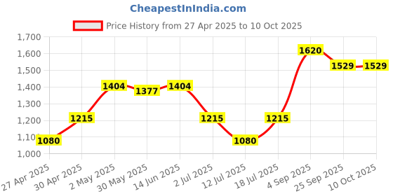 myntra.com LILY Bra Full Coverage Lightly Padded lily Price History Graph from 27 Apr 2025 to 9 Oct 2025