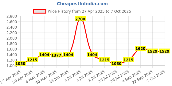 myntra.com LILY Bra Full Coverage Lightly Padded lily Price History Graph from 27 Apr 2025 to 7 Oct 2025