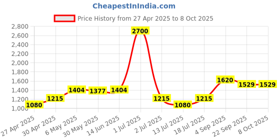 myntra.com LILY Bra Full Coverage Lightly Padded lily Price History Graph from 27 Apr 2025 to 7 Oct 2025