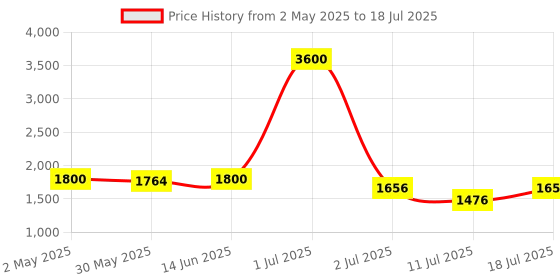 myntra.com LILY Bra Full Coverage Lightly Padded lily Price History Graph from 2 May 2025 to 18 Jul 2025