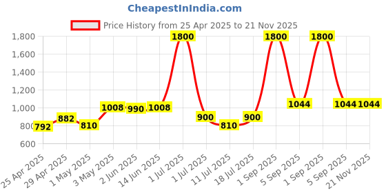 myntra.com LILY Bra Full Coverage Lightly Padded lily Price History Graph from 25 Apr 2025 to 21 Nov 2025
