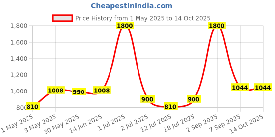 myntra.com LILY Bra Full Coverage Lightly Padded lily Price History Graph from 1 May 2025 to 13 Oct 2025