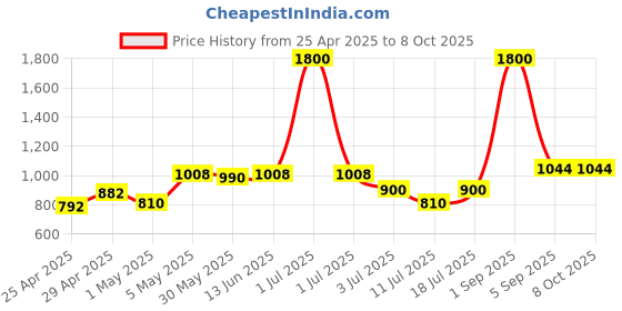 myntra.com LILY Bra Full Coverage Lightly Padded lily Price History Graph from 25 Apr 2025 to 8 Oct 2025