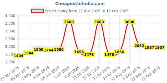 myntra.com LILY Bra Full Coverage Lightly Padded lily Price History Graph from 27 Apr 2025 to 12 Oct 2025
