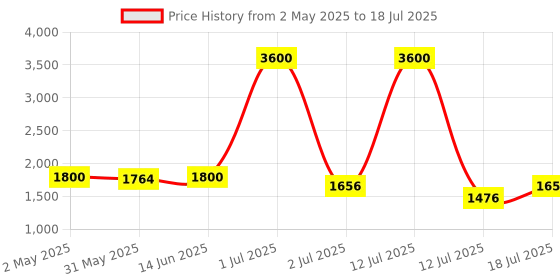 myntra.com LILY Bra Full Coverage Lightly Padded lily Price History Graph from 2 May 2025 to 18 Jul 2025