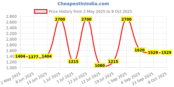 myntra.com LILY Bra Full Coverage Lightly Padded lily Price History Graph from 2 May 2025 to 7 Oct 2025