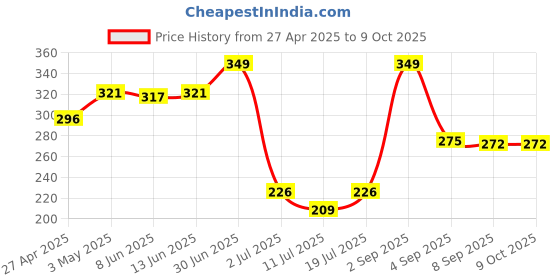 myntra.com LILY Bra Full Coverage Seamless Non Padded T Shirt Bra lily Price History Graph from 27 Apr 2025 to 8 Oct 2025