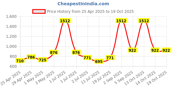 myntra.com LILY Bra iranos Pack of 2 Non Padded Seamless Minimizer Bra lily Price History Graph from 25 Apr 2025 to 18 Oct 2025