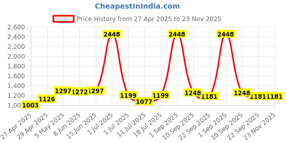 myntra.com LILY Bra maofcigam Pack of 4 Full Coverage Seamless Heavily Padded T-shirt Bra lily Price History Graph from 27 Apr 2025 to 23 Nov 2025