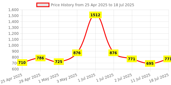 myntra.com LILY Bra Pack of 2 Full Coverage Non Padded Seamless Minimizer Bra lily Price History Graph from 25 Apr 2025 to 11 Jul 2025