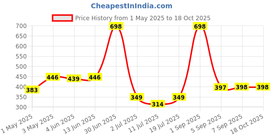 myntra.com LILY Bra Pack of 2 Full Coverage Seamless Non Padded T Shirt Bra lily Price History Graph from 1 May 2025 to 18 Oct 2025