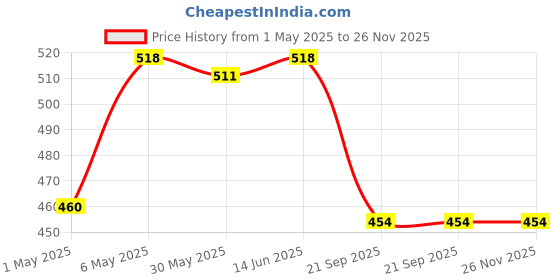 myntra.com LILY Bra Pack of 2 Seamed Non Padded Everyday Bra lily Price History Graph from 1 May 2025 to 25 Nov 2025