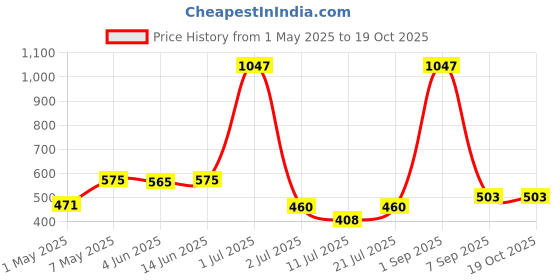 myntra.com LILY Bra Pack of 3 Full Coverage Seamless Non Padded T Shirt Bra lily Price History Graph from 1 May 2025 to 18 Oct 2025