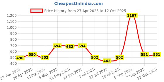 myntra.com LILY Bra Pack of 3 Full Coverage Seamless Non Padded T -Shirt Bra lily Price History Graph from 27 Apr 2025 to 12 Oct 2025