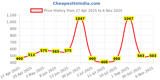 myntra.com LILY Bra Pack of 3 Full Coverage Seamless Non Padded T Shirt Bra lily Price History Graph from 27 Apr 2025 to 6 Nov 2025