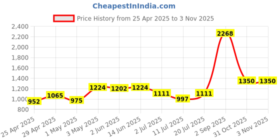 myntra.com LILY Bra Pack of 3 Full CoverageNon Padded Seamless Minimizer Bra lily Price History Graph from 25 Apr 2025 to 31 Oct 2025