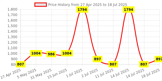 myntra.com LILY Bralette Bra Full Coverage lily Price History Graph from 27 Apr 2025 to 14 Jul 2025
