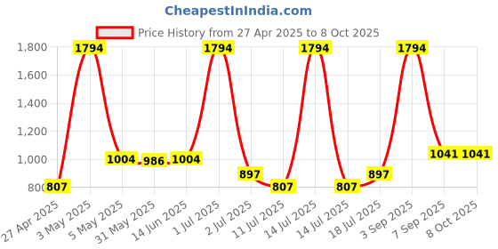 myntra.com LILY Bralette Bra Full Coverage lily Price History Graph from 27 Apr 2025 to 8 Oct 2025