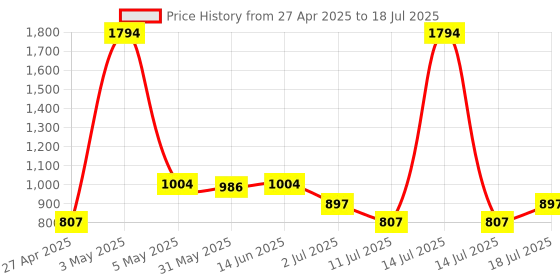 myntra.com LILY Bralette Bra Full Coverage lily Price History Graph from 27 Apr 2025 to 14 Jul 2025