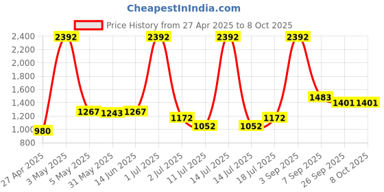 myntra.com LILY Bralette Bra Full Coverage lily Price History Graph from 27 Apr 2025 to 8 Oct 2025