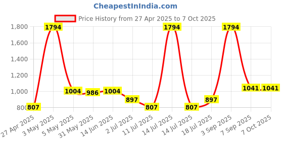 myntra.com LILY Bralette Bra Full Coverage lily Price History Graph from 27 Apr 2025 to 7 Oct 2025