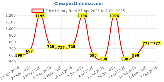 myntra.com LILY Bralette Bra Full Coverage lily Price History Graph from 27 Apr 2025 to 7 Oct 2025