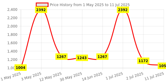 myntra.com LILY Bralette Bra Full Coverage lily Price History Graph from 1 May 2025 to 11 Jul 2025