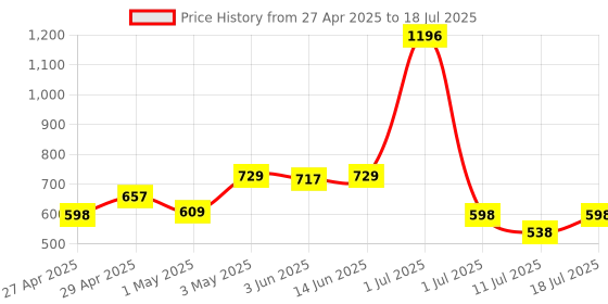 myntra.com LILY Bralette Bra Full Coverage lily Price History Graph from 27 Apr 2025 to 11 Jul 2025