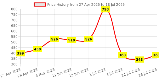 myntra.com LILY Bralette Bra Full Coverage lily Price History Graph from 27 Apr 2025 to 12 Jul 2025