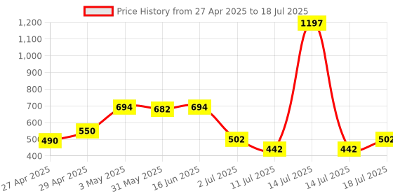myntra.com LILY Bralette Bra Full Coverage lily Price History Graph from 27 Apr 2025 to 18 Jul 2025