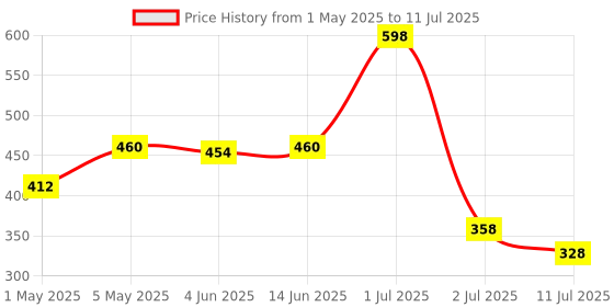 myntra.com LILY Bralette Bra Full Coverage lily Price History Graph from 1 May 2025 to 11 Jul 2025
