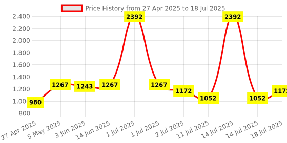 myntra.com LILY Bralette Full Coverage Bra lily Price History Graph from 27 Apr 2025 to 18 Jul 2025