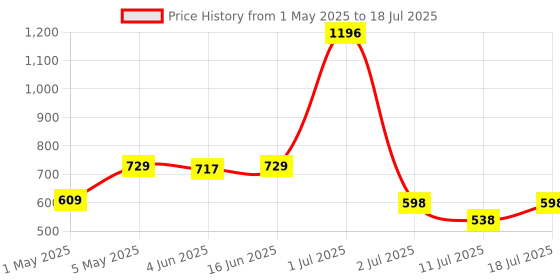 myntra.com LILY Bralette Full Coverage Bra lily Price History Graph from 1 May 2025 to 11 Jul 2025