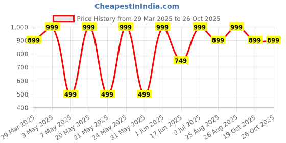 myntra.com LILY BUDS Women Biker Jacket lily buds Price History Graph from 29 Mar 2025 to 26 Oct 2025