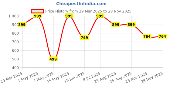 myntra.com LILY BUDS Women Washed Biker Jacket lily buds Price History Graph from 29 Mar 2025 to 28 Nov 2025