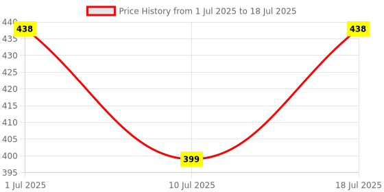 myntra.com LILY c8811 Full Coverage Minimizer Bra lily Price History Graph from 1 Jul 2025 to 18 Jul 2025