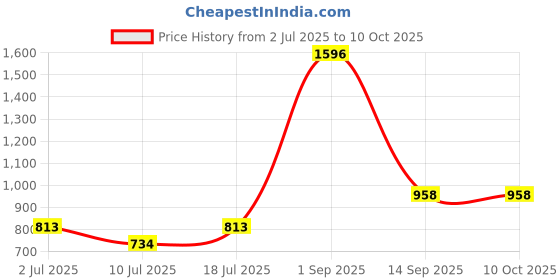 myntra.com LILY c8811 Women Solid Full Coverage Non-Wired Bra lily Price History Graph from 2 Jul 2025 to 10 Oct 2025