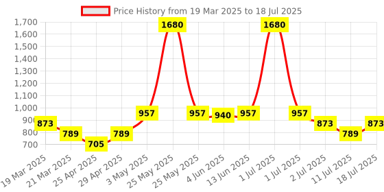 myntra.com LILY Colourblocked Bra Full Coverage lily Price History Graph from 19 Mar 2025 to 18 Jul 2025