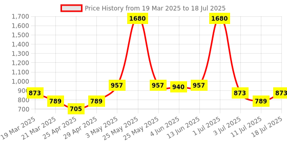 myntra.com LILY Colourblocked Bra Full Coverage lily Price History Graph from 19 Mar 2025 to 18 Jul 2025