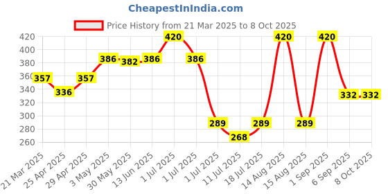 myntra.com LILY Colourblocked Full Coverage Workout Bra lily Price History Graph from 21 Mar 2025 to 8 Oct 2025