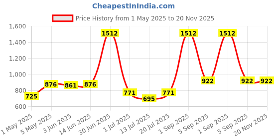 myntra.com LILY Dapyeh Pack Of 2 Full Coverage Cut and Sew Heavily Padded T-shirt Bra lily Price History Graph from 1 May 2025 to 20 Nov 2025